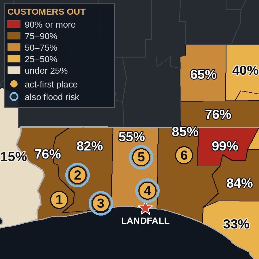Map from the Oct 10 post-landfall brief: Florida Panhandle and southern Alabama counties shaded by the share of customers without power, with six numbered act-first places and blue rings where flood risk also applies